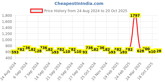 myntra.com GRACIT Women Pack of 3 Slim Fit Cycling Sports Shorts gracit Price History Graph from 24 Aug 2024 to 20 Oct 2025