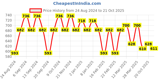 myntra.com GRACIT Women Pack of 3 Slim Fit Cycling Sports Shorts gracit Price History Graph from 24 Aug 2024 to 20 Oct 2025