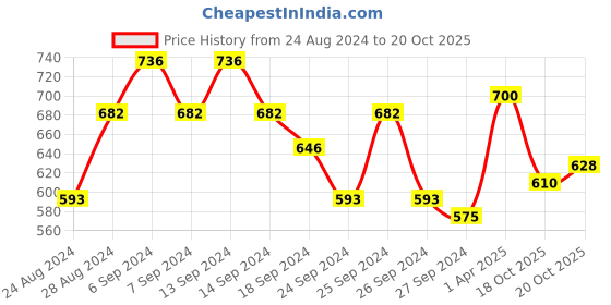 myntra.com GRACIT Women Pack of 3 Slim Fit Cycling Sports Shorts gracit Price History Graph from 24 Aug 2024 to 20 Oct 2025