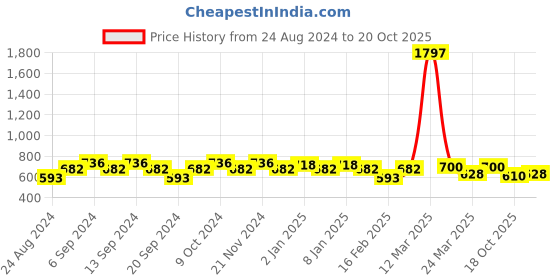 myntra.com GRACIT Women Pack of 3 Slim Fit Cycling Sports Shorts gracit Price History Graph from 24 Aug 2024 to 20 Oct 2025