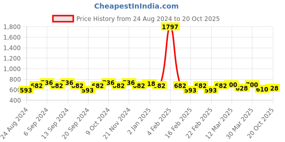 myntra.com GRACIT Women Pack of 3 Slim Fit Cycling Sports Shorts gracit Price History Graph from 24 Aug 2024 to 20 Oct 2025