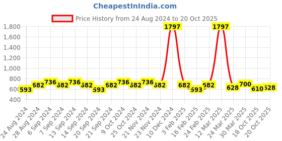 myntra.com GRACIT Women Pack of 3 Slim Fit Cycling Sports Shorts gracit Price History Graph from 24 Aug 2024 to 20 Oct 2025