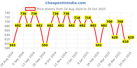 myntra.com GRACIT Women Pack of 3 Slim Fit Cycling Sports Shorts gracit Price History Graph from 24 Aug 2024 to 20 Oct 2025