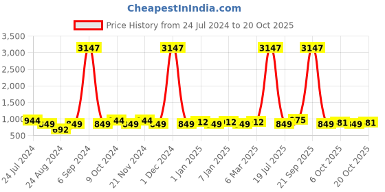 myntra.com GRACIT Women Pack of 3 Solid Ankle-Length Leggings gracit Price History Graph from 24 Jul 2024 to 20 Oct 2025