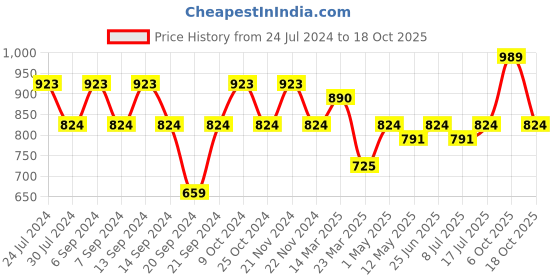 myntra.com GRACIT Women Pack Of 3 Solid Ankle-Length Leggings gracit Price History Graph from 24 Jul 2024 to 18 Oct 2025
