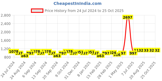 myntra.com GRACIT Women Pack of 3 Solid Ankle-Length Leggings gracit Price History Graph from 24 Jul 2024 to 24 Oct 2025