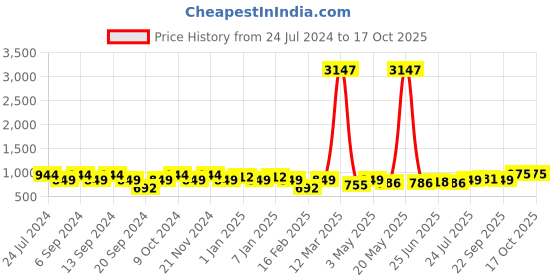 myntra.com GRACIT Women Pack Of 3 Solid Ankle-Length Leggings gracit Price History Graph from 24 Jul 2024 to 16 Oct 2025