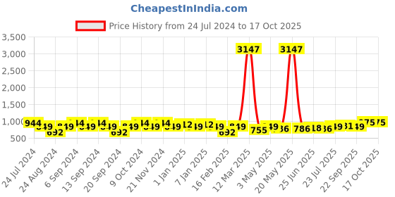 myntra.com GRACIT Women Pack Of 3 Solid Ankle-Length Leggings gracit Price History Graph from 24 Jul 2024 to 16 Oct 2025