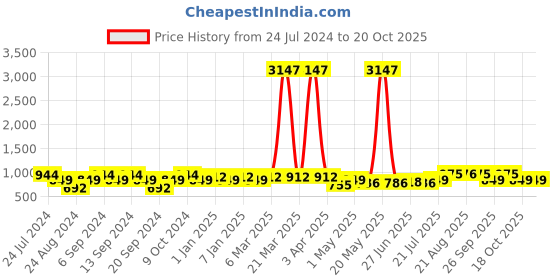 myntra.com GRACIT Women Pack Of 3 Solid Ankle-Length Leggings gracit Price History Graph from 24 Jul 2024 to 20 Oct 2025