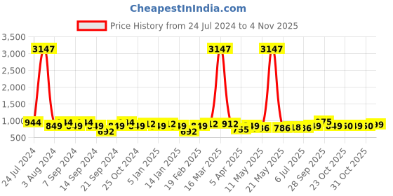 myntra.com GRACIT Women Pack Of 3 Solid Ankle-Length Leggings gracit Price History Graph from 24 Jul 2024 to 3 Nov 2025