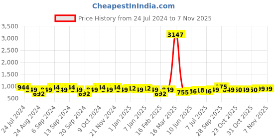 myntra.com GRACIT Women Pack Of 3 Solid Ankle-Length Leggings gracit Price History Graph from 24 Jul 2024 to 6 Nov 2025