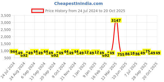 myntra.com GRACIT Women Pack Of 3 Solid Ankle-Length Leggings gracit Price History Graph from 24 Jul 2024 to 20 Oct 2025