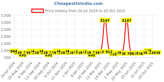 myntra.com GRACIT Women Pack Of 3 Solid Ankle-Length Leggings gracit Price History Graph from 24 Jul 2024 to 20 Oct 2025