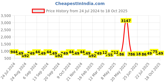 myntra.com GRACIT Women Pack Of 3 Solid Ankle-Length Leggings gracit Price History Graph from 24 Jul 2024 to 18 Oct 2025