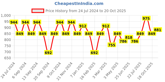 myntra.com GRACIT Women Pack Of 3 Solid Ankle-Length Leggings gracit Price History Graph from 24 Jul 2024 to 18 Oct 2025