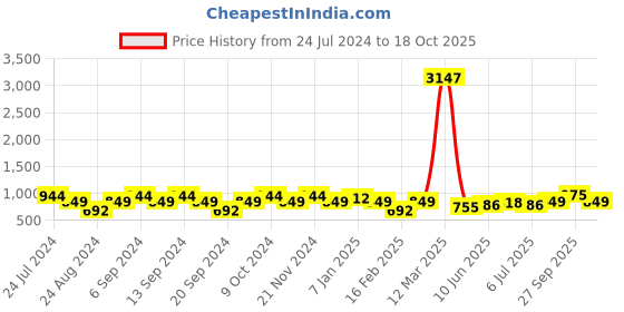 myntra.com GRACIT Women Pack Of 3 Solid Ankle-Length Leggings gracit Price History Graph from 24 Jul 2024 to 18 Oct 2025