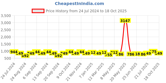 myntra.com GRACIT Women Pack Of 3 Solid Ankle-Length Leggings gracit Price History Graph from 24 Jul 2024 to 18 Oct 2025