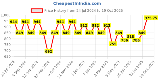 myntra.com GRACIT Women Pack Of 3 Solid Ankle-Length Leggings gracit Price History Graph from 24 Jul 2024 to 17 Oct 2025