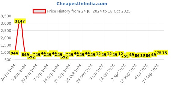 myntra.com GRACIT Women Pack Of 3 Solid Ankle-Length Leggings gracit Price History Graph from 24 Jul 2024 to 18 Oct 2025