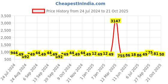 myntra.com GRACIT Women Pack Of 3 Solid Ankle-Length Leggings gracit Price History Graph from 24 Jul 2024 to 21 Oct 2025