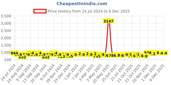 myntra.com GRACIT Women Pack Of 3 Solid Ankle-Length Leggings gracit Price History Graph from 24 Jul 2024 to 6 Dec 2025