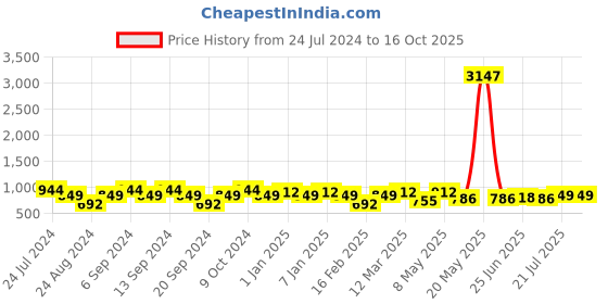 myntra.com GRACIT Women Pack Of 3 Solid Ankle-Length Leggings gracit Price History Graph from 24 Jul 2024 to 16 Oct 2025