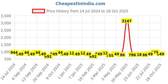 myntra.com GRACIT Women Pack Of 3 Solid Ankle-Length Leggings gracit Price History Graph from 24 Jul 2024 to 17 Oct 2025