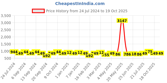 myntra.com GRACIT Women Pack Of 3 Solid Ankle-Length Leggings gracit Price History Graph from 24 Jul 2024 to 17 Oct 2025