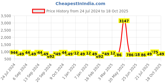 myntra.com GRACIT Women Pack Of 3 Solid Ankle-Length Leggings gracit Price History Graph from 24 Jul 2024 to 18 Oct 2025
