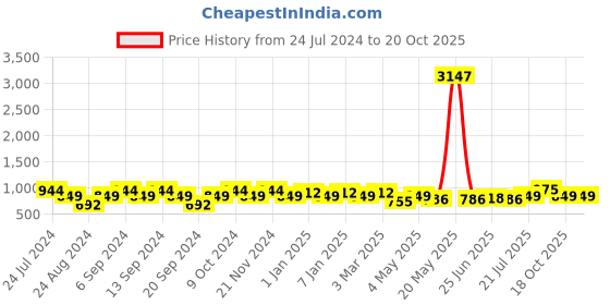 myntra.com GRACIT Women Pack Of 3 Solid Ankle-Length Leggings gracit Price History Graph from 24 Jul 2024 to 20 Oct 2025