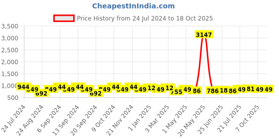myntra.com GRACIT Women Pack Of 3 Solid Ankle-Length Leggings gracit Price History Graph from 24 Jul 2024 to 18 Oct 2025