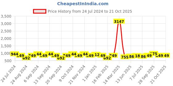 myntra.com GRACIT Women Pack Of 3 Solid Ankle-Length Leggings gracit Price History Graph from 24 Jul 2024 to 20 Oct 2025