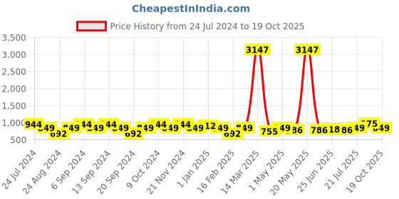 myntra.com GRACIT Women Pack Of 3 Solid Ankle-Length Leggings gracit Price History Graph from 24 Jul 2024 to 19 Oct 2025