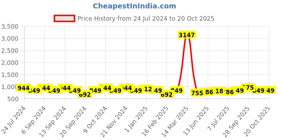 myntra.com GRACIT Women Pack Of 3 Solid Ankle-Length Leggings gracit Price History Graph from 24 Jul 2024 to 20 Oct 2025