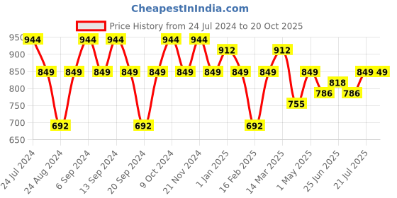 myntra.com GRACIT Women Pack Of 3 Solid Ankle-Length Leggings gracit Price History Graph from 24 Jul 2024 to 19 Oct 2025