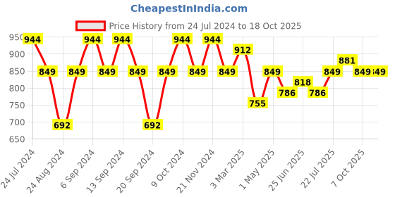 myntra.com GRACIT Women Pack Of 3 Solid Ankle-Length Leggings gracit Price History Graph from 24 Jul 2024 to 16 Oct 2025