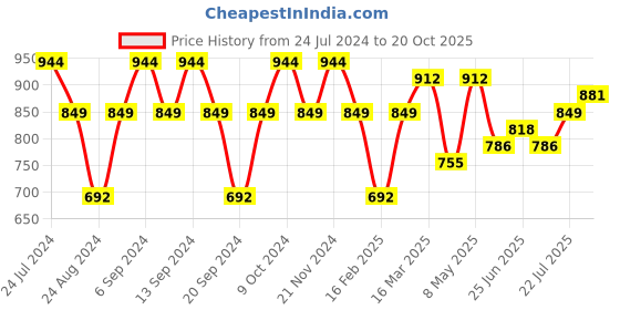 myntra.com GRACIT Women Pack Of 3 Solid Ankle-Length Leggings gracit Price History Graph from 24 Jul 2024 to 20 Oct 2025