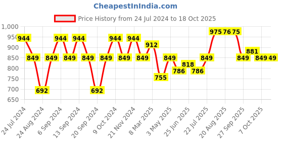 myntra.com GRACIT Women Pack Of 3 Solid Ankle-Length Leggings gracit Price History Graph from 24 Jul 2024 to 18 Oct 2025
