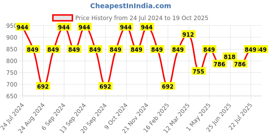 myntra.com GRACIT Women Pack Of 3 Solid Ankle-Length Leggings gracit Price History Graph from 24 Jul 2024 to 19 Oct 2025