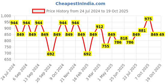 myntra.com GRACIT Women Pack Of 3 Solid Ankle-Length Leggings gracit Price History Graph from 24 Jul 2024 to 17 Oct 2025
