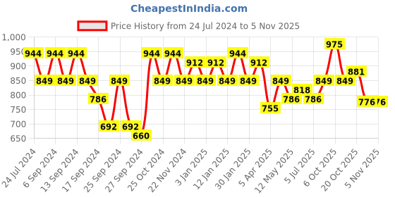 myntra.com GRACIT Women Pack of 3 Solid Ankle-Length Leggings gracit Price History Graph from 24 Jul 2024 to 3 Nov 2025