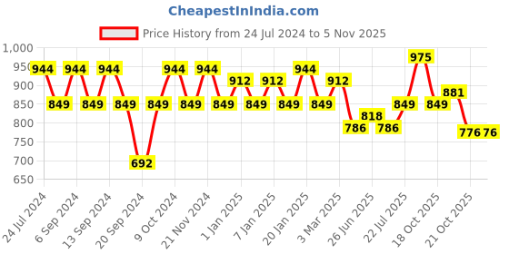 myntra.com GRACIT Women Pack of 3 Solid Ankle-Length Leggings gracit Price History Graph from 24 Jul 2024 to 4 Nov 2025