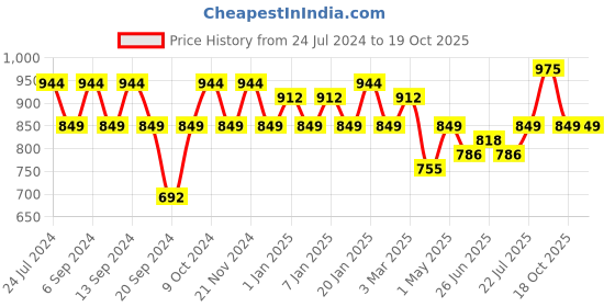 myntra.com GRACIT Women Pack of 3 Solid Ankle-Length Leggings gracit Price History Graph from 24 Jul 2024 to 19 Oct 2025