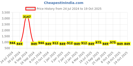 myntra.com GRACIT Women Pack of 3 Solid Ankle-Length Leggings gracit Price History Graph from 24 Jul 2024 to 19 Oct 2025