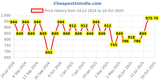 myntra.com GRACIT Women Pack of 3 Solid Ankle-Length Leggings gracit Price History Graph from 24 Jul 2024 to 16 Oct 2025