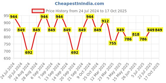 myntra.com GRACIT Women Pack of 3 Solid Ankle-Length Leggings gracit Price History Graph from 24 Jul 2024 to 16 Oct 2025