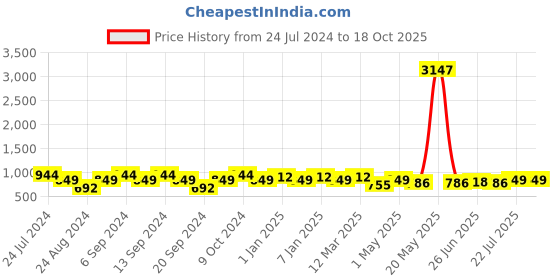 myntra.com GRACIT Women Pack of 3 Solid Ankle-Length Leggings gracit Price History Graph from 24 Jul 2024 to 18 Oct 2025