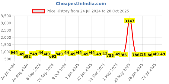 myntra.com GRACIT Women Pack of 3 Solid Ankle-Length Leggings gracit Price History Graph from 24 Jul 2024 to 20 Oct 2025