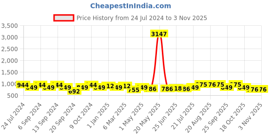 myntra.com GRACIT Women Pack of 3 Solid Ankle-Length Leggings gracit Price History Graph from 24 Jul 2024 to 2 Nov 2025