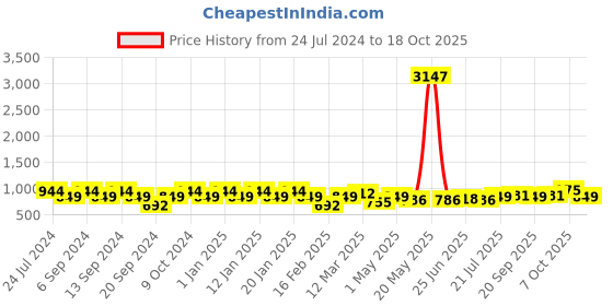 myntra.com GRACIT Women Pack of 3 Solid Ankle-Length Leggings gracit Price History Graph from 24 Jul 2024 to 18 Oct 2025